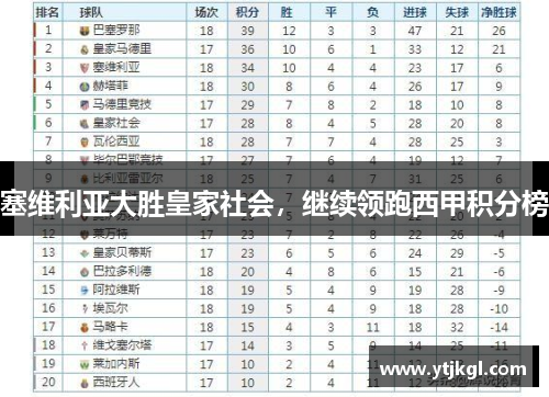 塞维利亚大胜皇家社会，继续领跑西甲积分榜
